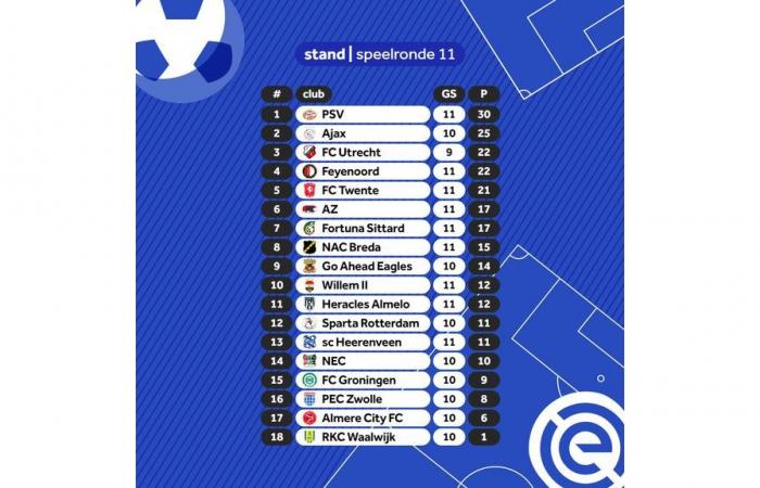 El Feyenoord convierte una desventaja ante el AZ en una victoria en poco tiempo