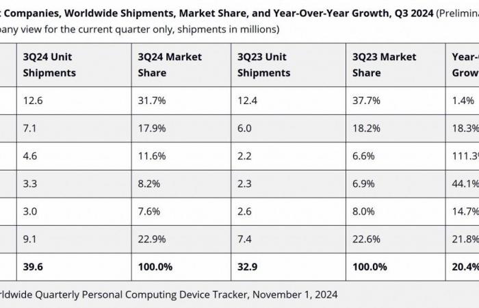 Las ventas mundiales de tabletas aumentaron más del 20% y Apple siguió dominando el segmento.