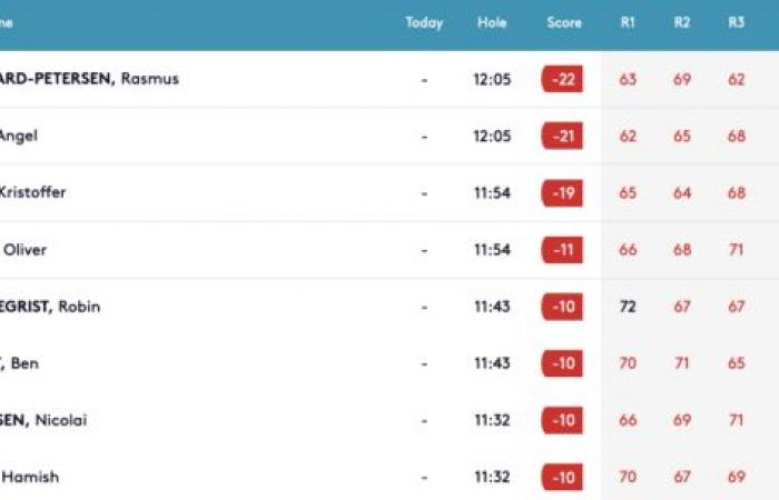 Rasmus Neergaard-Petersen atrapa a Angel Ayora y Robin Sciot-Siegrist en los 18 hoyos del DP World Tour