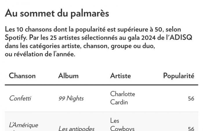 46ª gala ADISQ | ¿Artistas de Quebec infravalorados por Spotify?