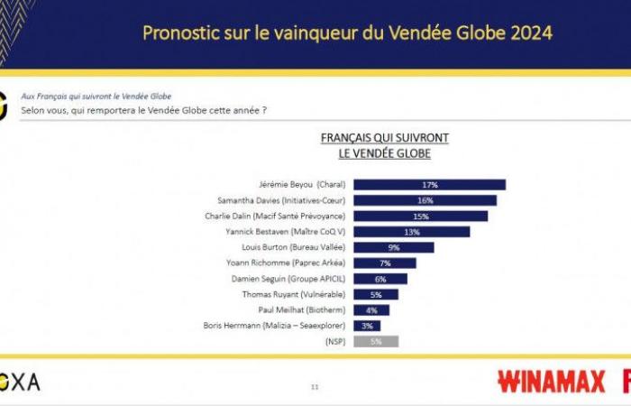 INFO RTL – Vendée Globe: sólo el 35% de los franceses estarán interesados ​​en la regata