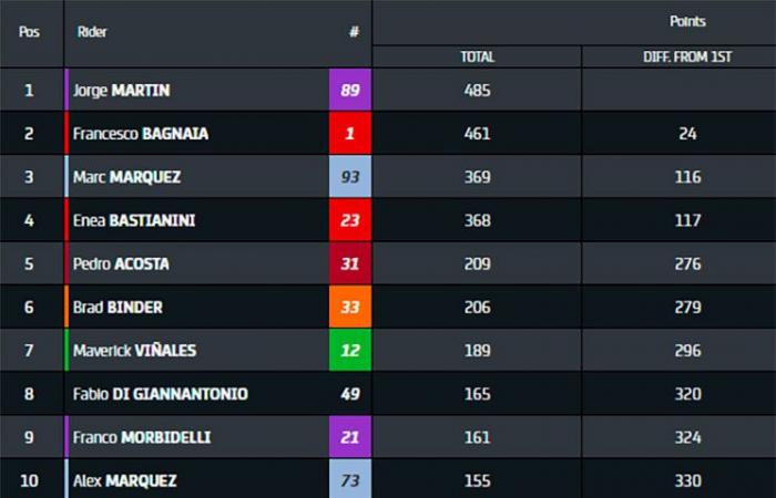 MotoGP, Malasia, Campeonato: La próxima victoria al sprint de Jorge Martín le coronará Campeón del Mundo