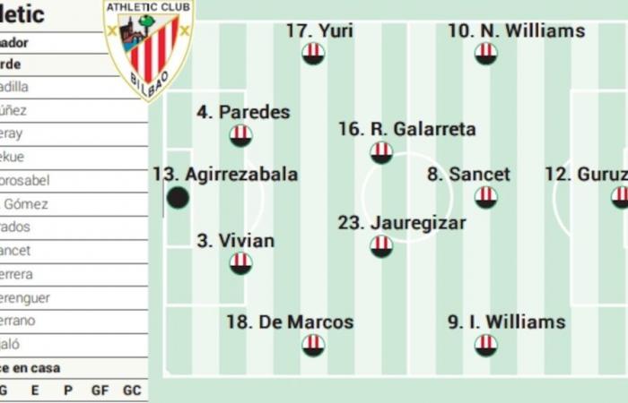 Alineación posible del Athletic ante el Betis en LaLiga EA Sports