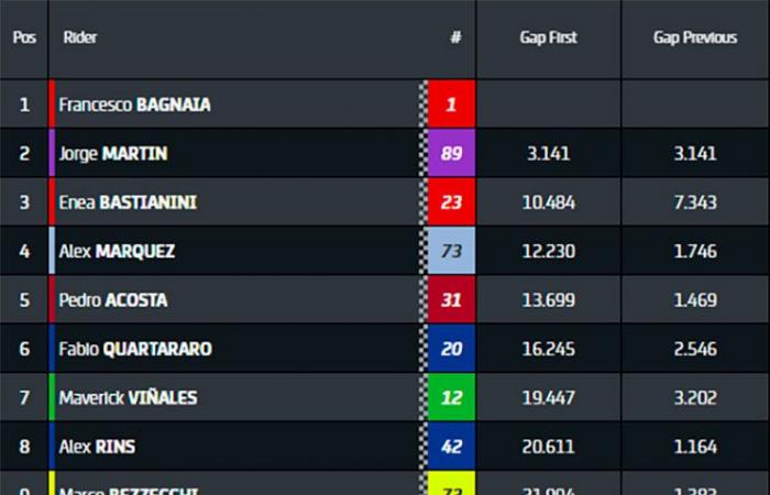 MotoGP, Malasia, Campeonato: La próxima victoria al sprint de Jorge Martín le coronará Campeón del Mundo