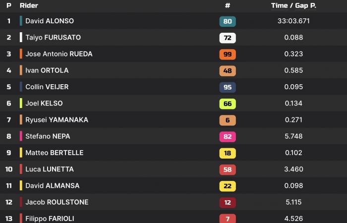 Carrera Moto3 Malasia: Nada puede detener a David Alonso