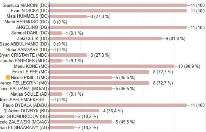 Verona / AS Roma – D11: composiciones de AmoRoma.fr y periódicos italianos.