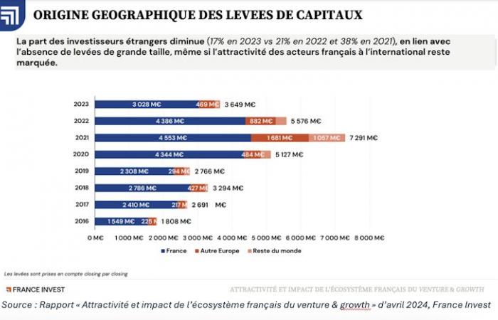 French Tech, pocos campeones pero una verdadera bandera