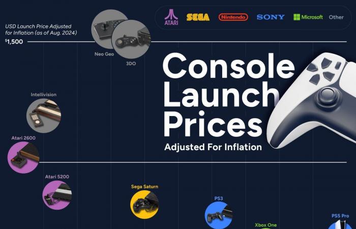 ¿Es la PS5 Pro realmente cara? Esto es lo que dice la inflación