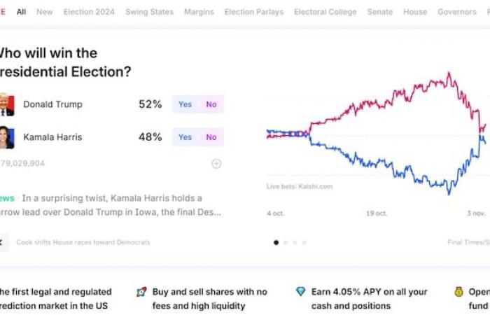 Elecciones americanas: las plataformas de apuestas electorales preocupan a los expertos | Elecciones estadounidenses 2024