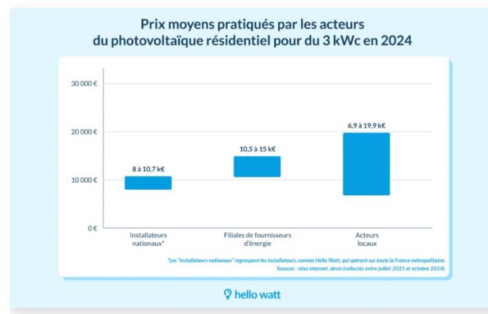 Inmobiliaria y Paneles solares: De un instalador a otro, los precios pueden variar de uno a dos