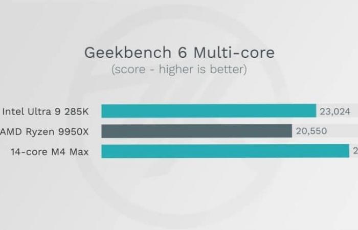 El nuevo chip Apple M4 Max ya supera a casi todos los procesadores del mercado