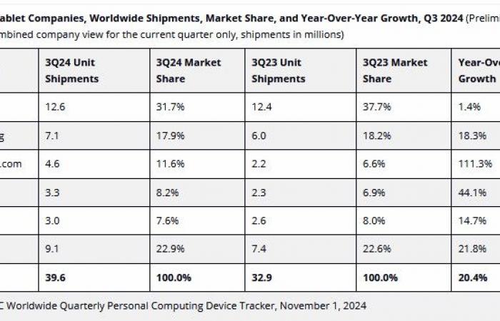 Crecimiento del 20% en ventas trimestrales de tabletas