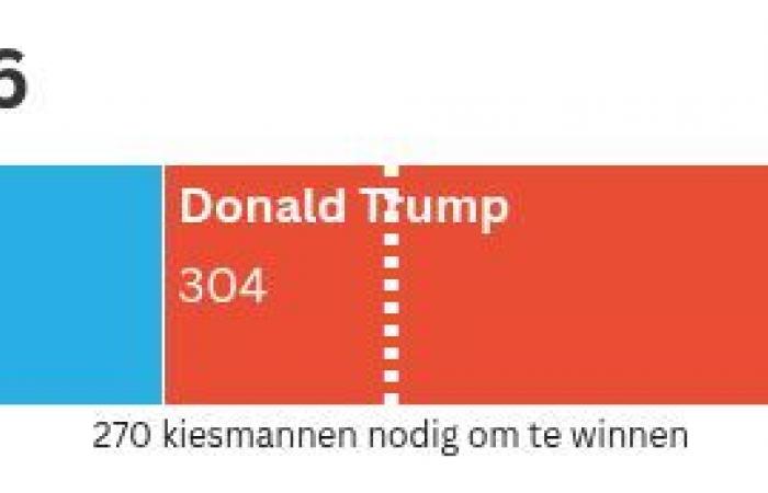 Resultados de las elecciones estadounidenses de 2024: vea los resultados de Kamala Harris y Donald Trump aquí