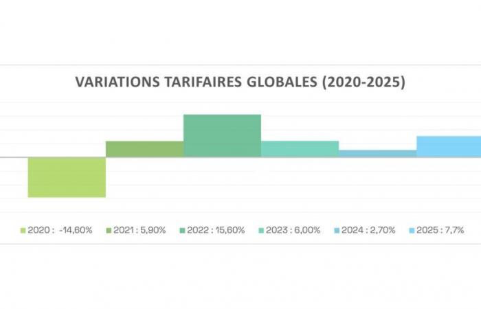 La Régie de l’énergie fija un aumento global de la tarifa del 7,7% y modifica varias medidas destinadas a apoyar el desarrollo de la producción de gas a partir de fuentes renovables en Quebec