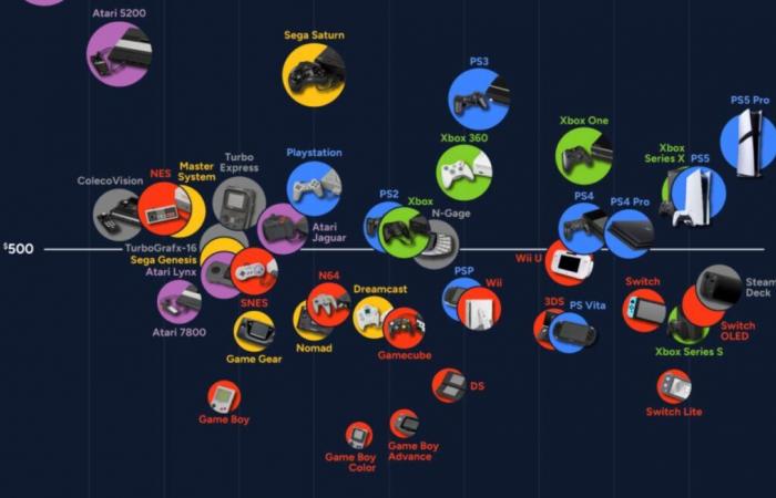 ¿Es la PS5 Pro realmente cara? Esto es lo que dice la inflación