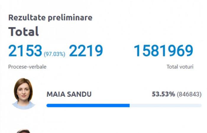 Maia Sandu obtuvo un nuevo mandato como presidenta de la República de Moldavia. Nuevos resultados parciales: aumentan la diferencia con Stoianoglo