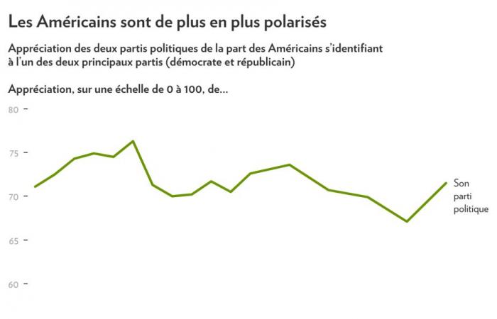 Un gráfico que lo dice todo | Un Estados Unidos socavado por la polarización