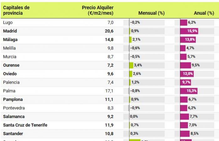 Los precios de los alquileres aumentan un 10,2% interanual en octubre