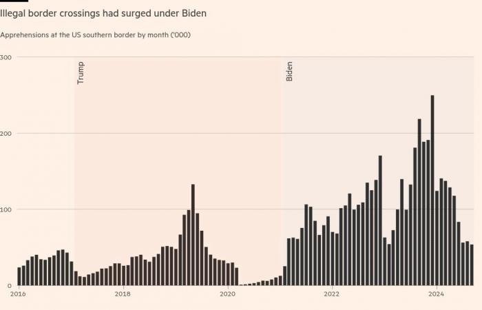 Los 7 gráficos que definen la campaña presidencial estadounidense de 2024