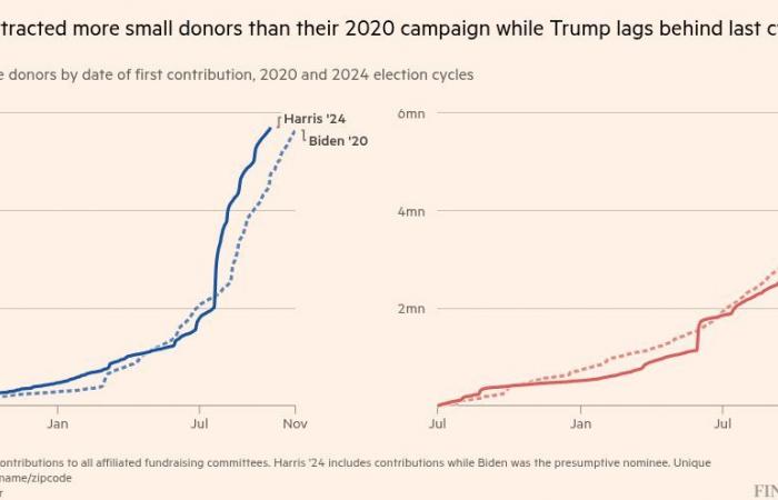 Los 7 gráficos que definen la campaña presidencial estadounidense de 2024