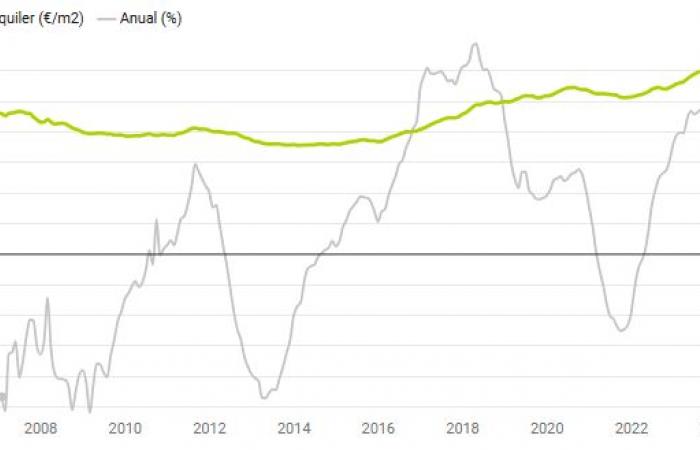 Los precios de los alquileres aumentan un 10,2% interanual en octubre