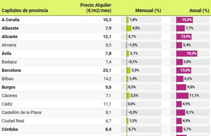 Los precios de los alquileres aumentan un 10,2% interanual en octubre