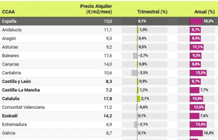 Los precios de los alquileres aumentan un 10,2% interanual en octubre