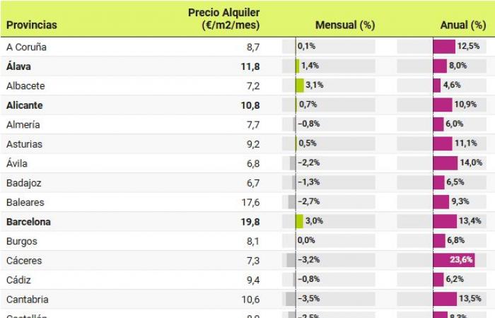 Los precios de los alquileres aumentan un 10,2% interanual en octubre