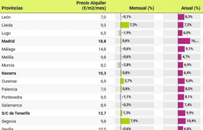 Los precios de los alquileres aumentan un 10,2% interanual en octubre