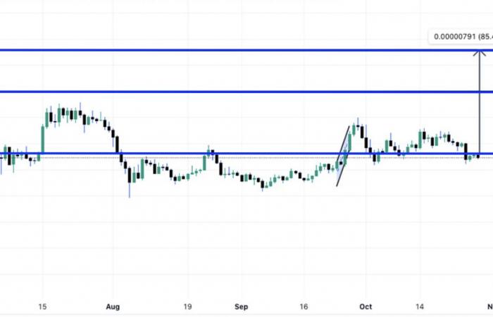 Se avecina un crecimiento 10x, pero Memecoin 888 podría robarse el espectáculo