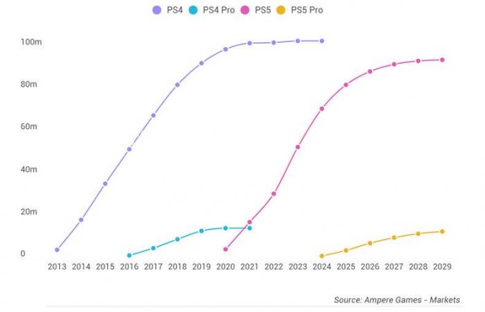 PS5 Pro vs Xbox Series X: comparación de especificaciones, precios y usos | xbox