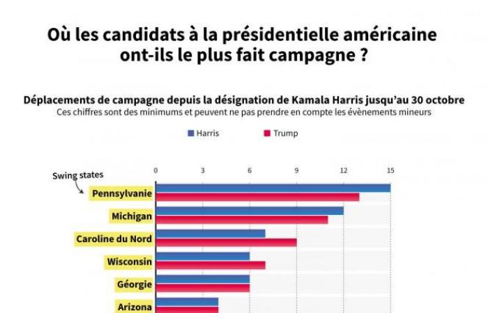 Siga las elecciones presidenciales de Estados Unidos: Donald Trump promete “llevar a Estados Unidos y al mundo” a “nuevas alturas”, Kamala Harris cree que “cada voto contará”