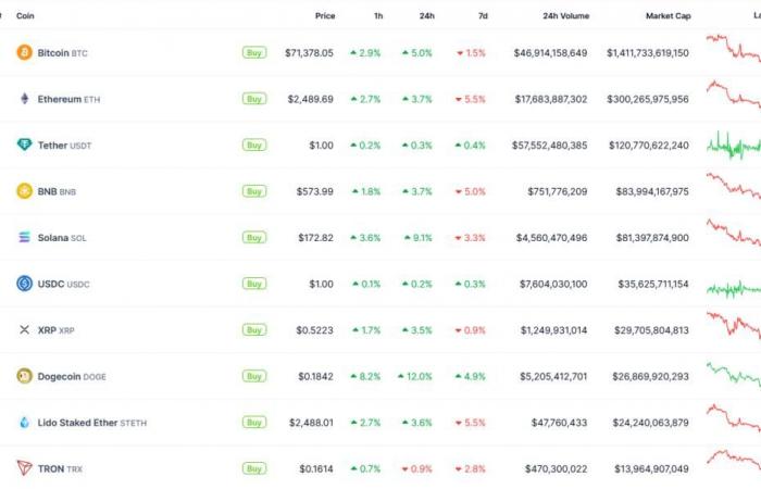 Bitcoin salta por encima de los 71.000 dólares mientras los mercados esperan los resultados de las elecciones estadounidenses — TradingView News