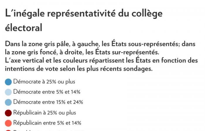 Los desequilibrios del colegio electoral