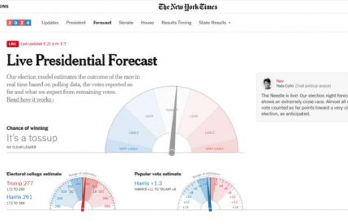 ‘The Needle’ del NYT está de regreso y predice una victoria de Trump