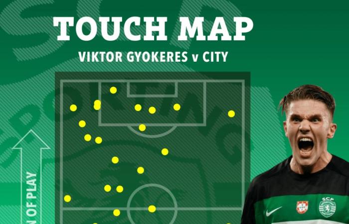 Sporting Lisboa 4 Man City 1: Ruben Amorim produce una clase magistral táctica para hacer una gran declaración antes de la mudanza de Man Utd – The Sun