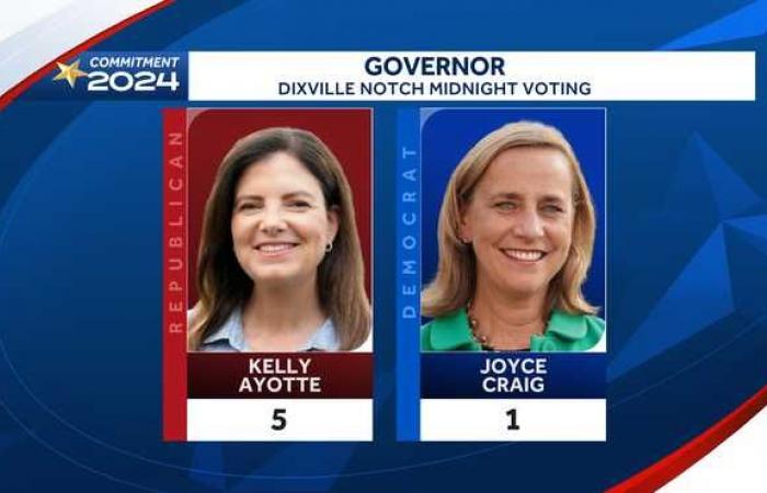 Resultados de las elecciones de medianoche de New Hampshire: Dixville Notch