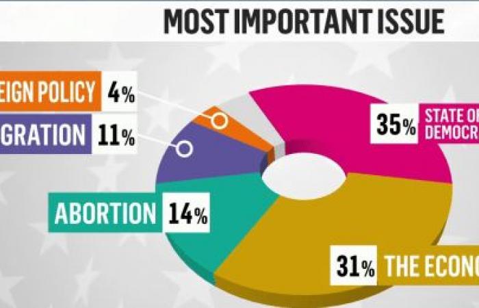 Los votantes de Georgia dicen que los derechos de las mujeres y la economía son temas prioritarios