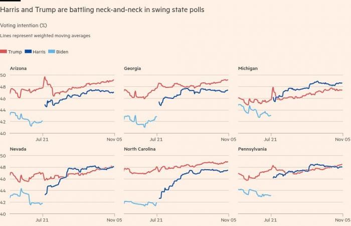 Los 7 gráficos que definen la campaña presidencial estadounidense de 2024