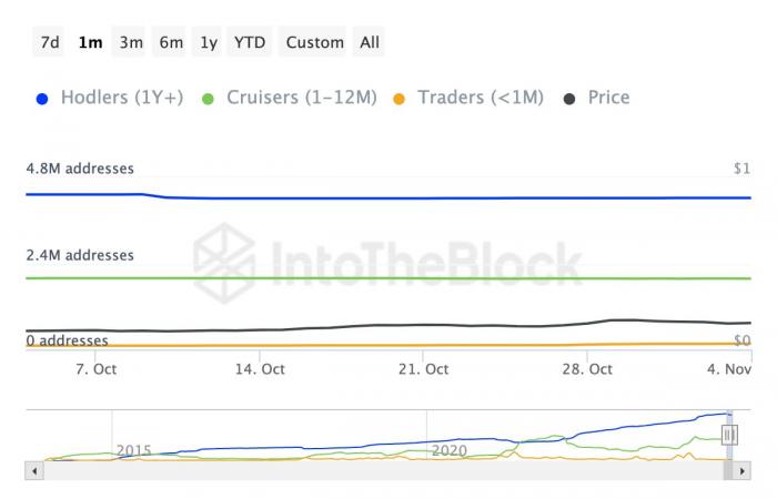 Dogecoin gana un 10%; volver a las causas del aumento