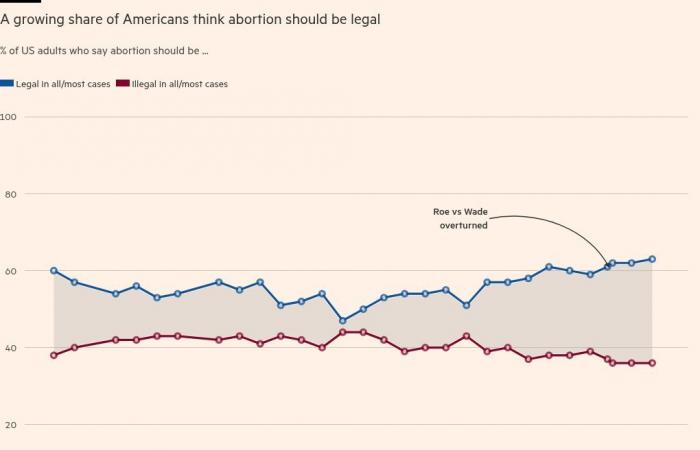 Los 7 gráficos que definen la campaña presidencial estadounidense de 2024