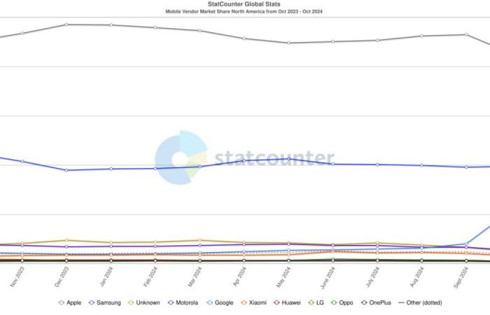 Google Pixel tuvo un mes casi increíble, según datos de cuota de mercado