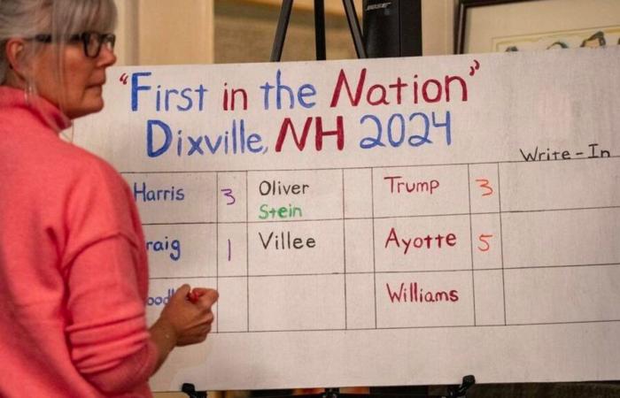 La votación de medianoche de Dixville Notch se divide 3-3 entre Trump y Harris, pero la pequeña ciudad no es un referente