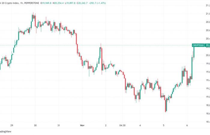 Resumen diario de criptografía: los criptomercados reaccionan mientras EE.UU. se dirige a las urnas y Bitcoin supera los 72.000 dólares