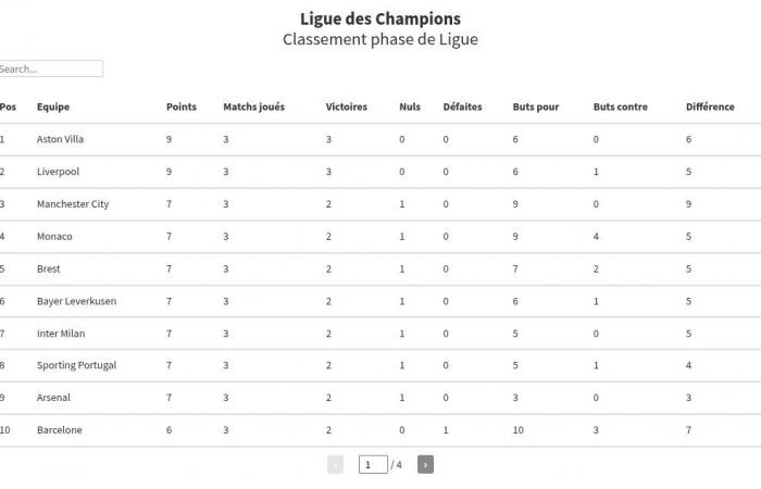 Tres grandes sorpresas y mucho en juego: aquí está el programa de la semana en la Liga de Campeones