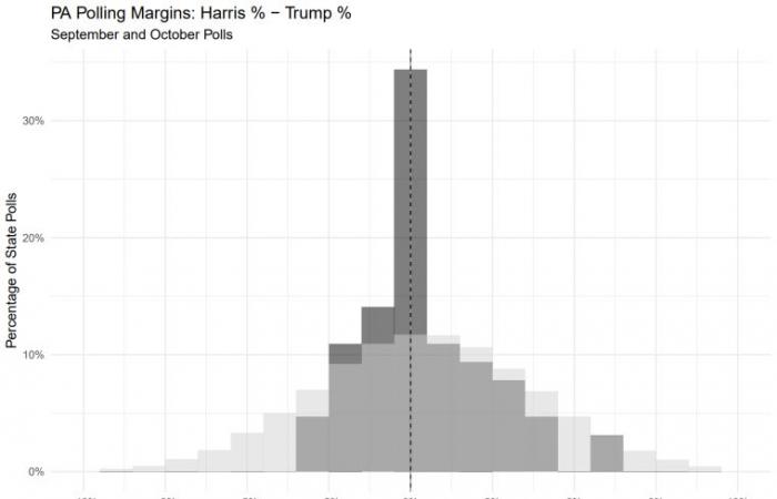 Dado que los resultados de las encuestas estatales muestran empates en la carrera Trump-Harris, ¿se debe a los votantes o a los encuestadores?