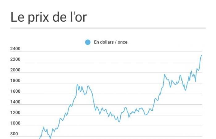 todos los precios en noviembre