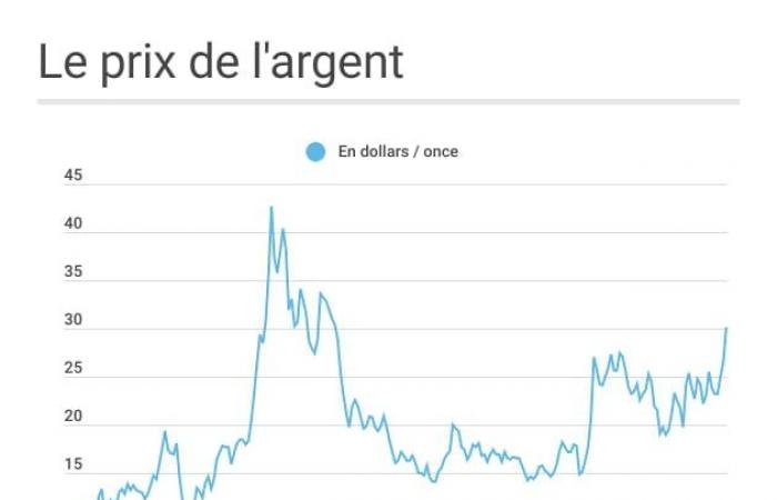 todos los precios en noviembre