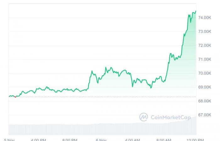 BTC sube a un máximo histórico con Trump liderando las encuestas y un inminente recorte de tasas de la Fed