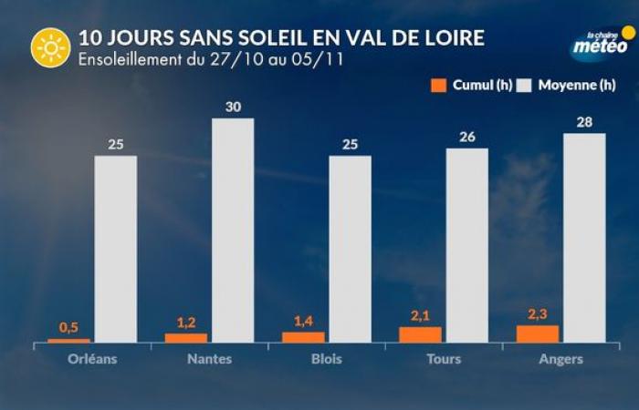 Diez días consecutivos de gris en Val-de-Loire: ¿volveremos a ver el sol en los próximos días?